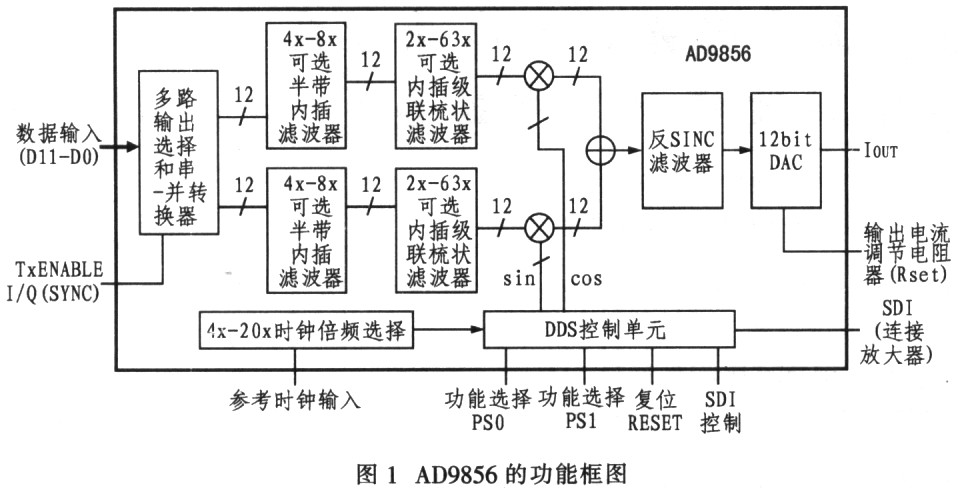 AD9833单片机接口程序设计与应用