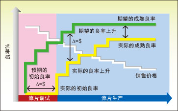 最新测试技术在芯片良率提高中发挥新作用