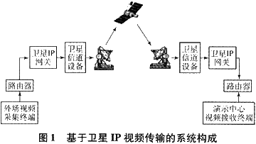 利用卫星IP网络实现外地到演示中心的远程视频传输设计,第2张