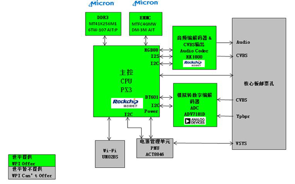 大联大世平集团推出基于Rockchip PX3的车载影音导航系统整体解决方案