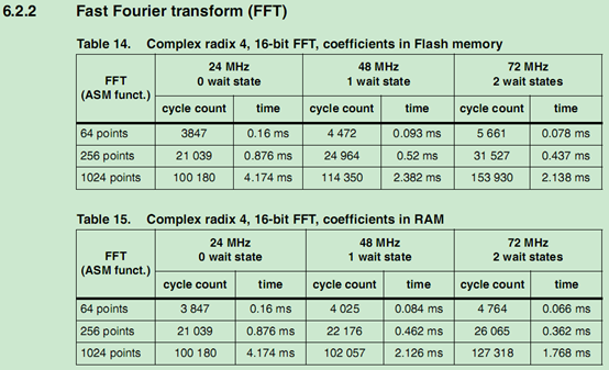 如何使用STM32提供的DSP库进行FFT