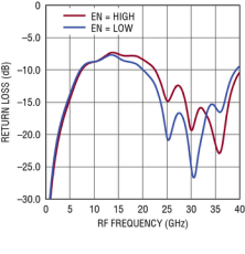 40GHz RMS 检波器简化了准确的高频功率测量
