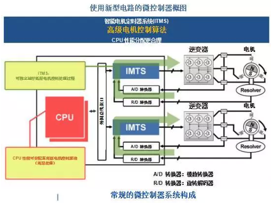 提高电动汽车能源效率技术的三大关键特性