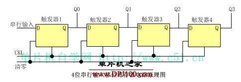 <font color='red'>移位寄存器</font>的结构和工作原理