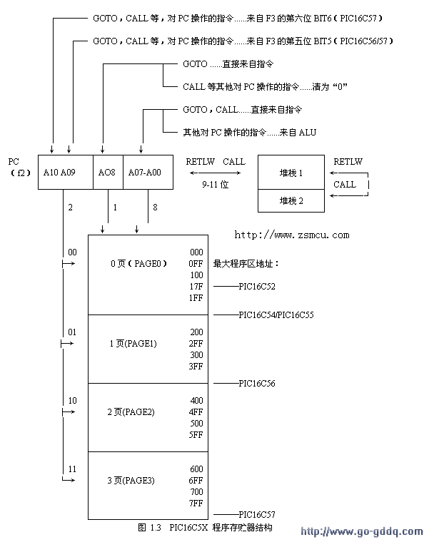 第四节:PIC系列单片机程序存储器及堆栈