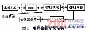 基于GPRS的电梯在线监控系统的设计