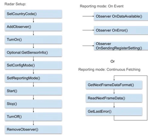 谷歌 ti 英飞凌 nxp等公司合作,开发雷达通用api