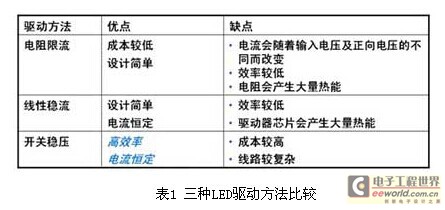 驱动方法.表1是三种不同方法的比较,用开关电源作为led驱动高清图片