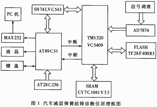 基于DSP的汽车减震弹簧故障诊断仪的设计