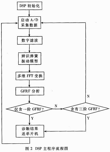 基于DSP的汽车减震弹簧故障诊断仪的设计