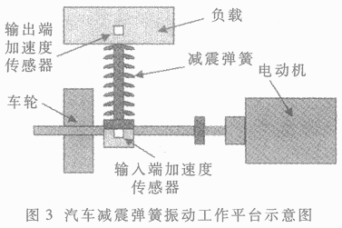 基于DSP的汽车减震弹簧故障诊断仪的设计