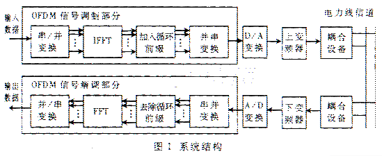 基于dsp的电力线载波ofdm调制解调器