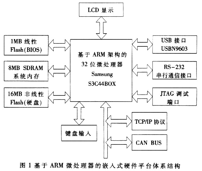 基于arm控制器的渗炭炉温度控制系统的设计