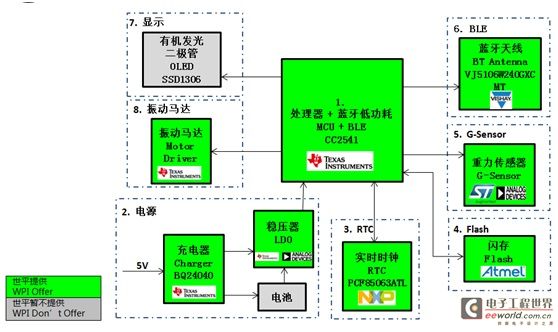 WPIg_WearableTI_CC2541_diagram