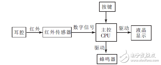 红外传测温感器在非接触耳温计上的应用