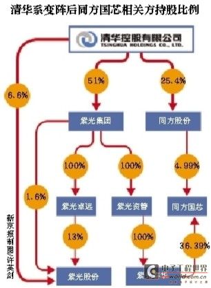 同方国芯划归紫光集团 打造世界级芯片公司