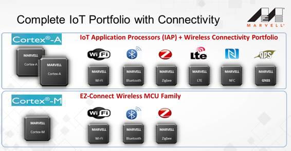 Marvell升级IoT生态系统战略，瞄准未来人工智能和感知技术