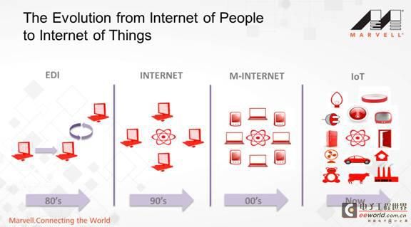 Marvell升级IoT生态系统战略，瞄准未来人工智能和感知技术