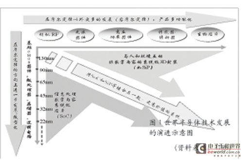 解读"后摩尔定律" 探索IC发展方向