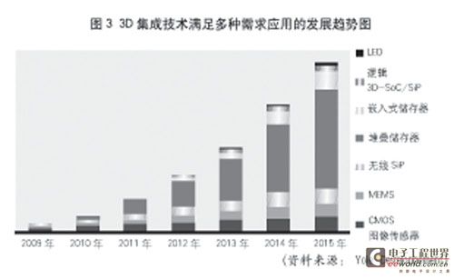 解读"后摩尔定律" 探索IC发展方向