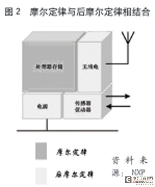 解读"后摩尔定律" 探索IC发展方向