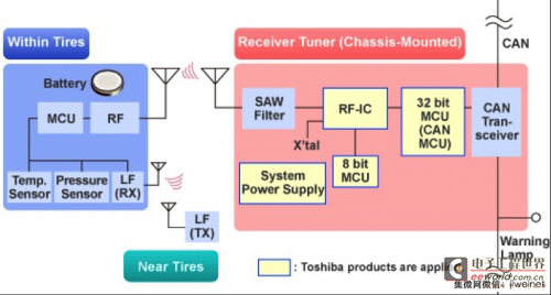 大联大诠鼎集团力推TOSHIBA适用于汽车电子之完整解决方案10