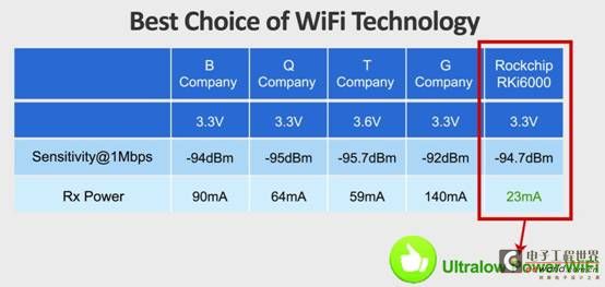 瑞芯微超低功耗WiFi RKi6000智能产品亮相MWC