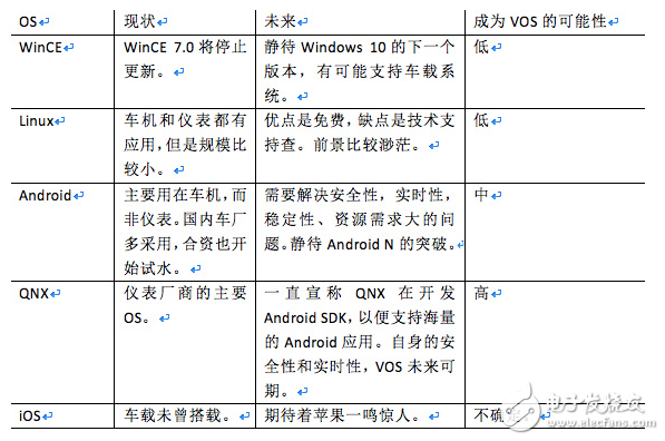 五大车载操作（VOS）系统知多少