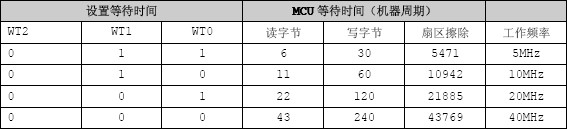 单片机STC89C52RC 内部EEPROM - 小乖乖 - 小乖乖的博客