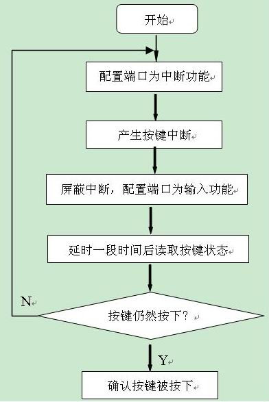 [ARM应用]按键中断驱动实例 - Fantity Wei - Footprint