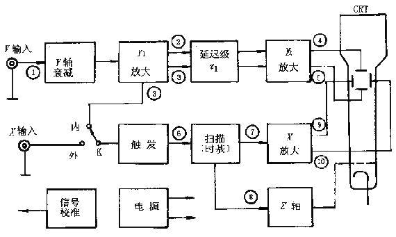 示波器基本组成框图