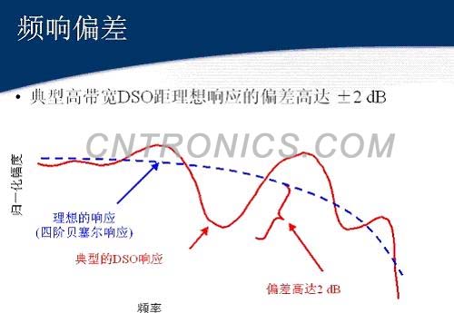 图三 理想的响应和典型响应曲线之间的偏差