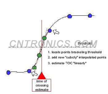  图1 测量内插的图形视图，显示怎样在采样的波形上确定越过时间(TOC)