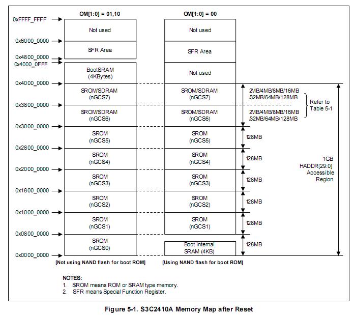   关于s3c2410存储控制器(上) - qyjq277 - qyjq277的博客