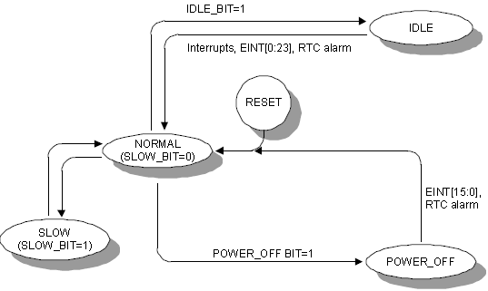 关于S3C2410的电源管理 - 715433351 - 715433351的博客