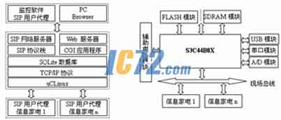 嵌入式智能家居监控系统的设计与实现 - qmz8682008 - 齐明智的博客