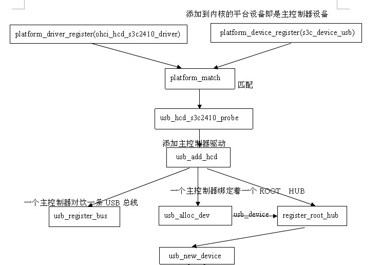 USB系统设备模型建立流程 - 尘 - 我的电子小屋