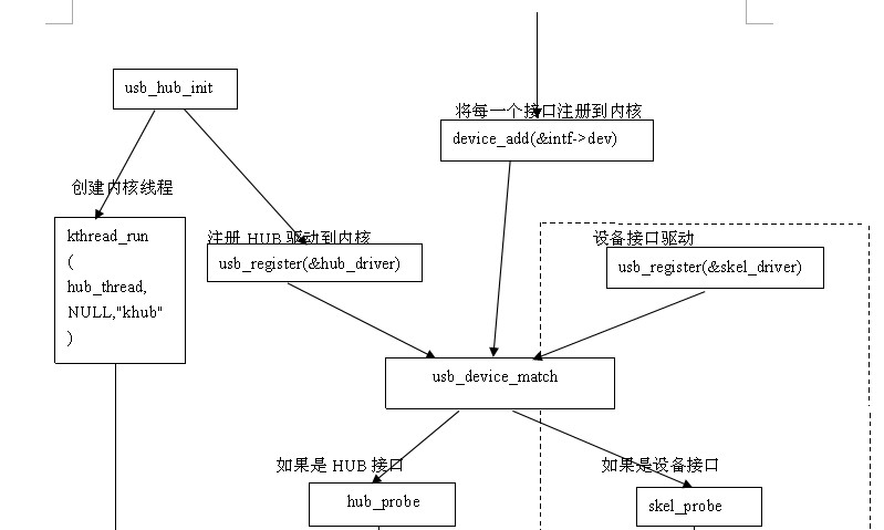 USB系统设备模型建立流程 - 尘 - 我的电子小屋