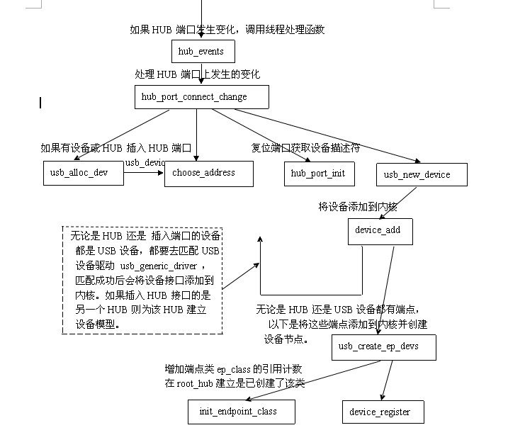 USB系统设备模型建立流程 - 尘 - 我的电子小屋