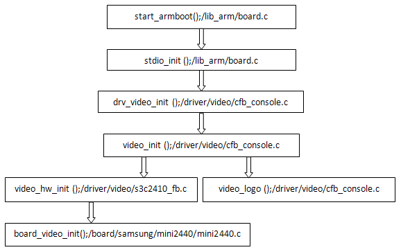 u-boot-2009.08在mini2440上的移植（七）---增加LCD显示功能 - singleboy - singleboy的博客