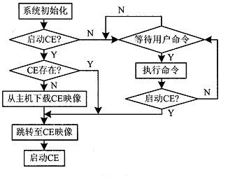 S3c2410/2440的Eboot流程介绍  - liuxing521lan@126 - 嵌入式入门