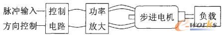 步进电机控制系统方框图