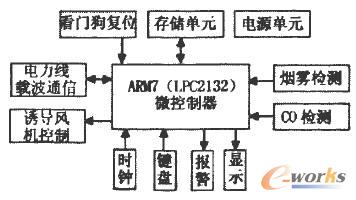 低压电力线载波通信诱导通风控制系统框图