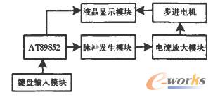 系统硬件设计框图