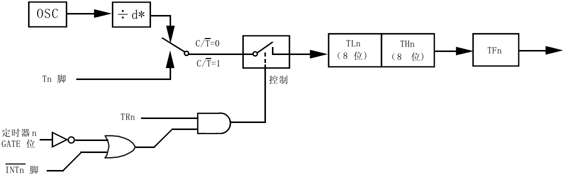 图 5-2  定时器/计数器模式 1 示意图