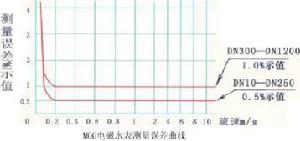 电池供电电磁流量计测量误差曲线