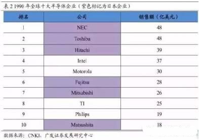 日本电子半导体产业的辉煌与衰败