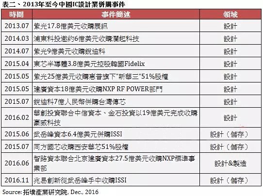 观十三五战略规划 寻半导体下一个投资点