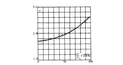 图6-4对应于不同的U1/ UN时的n值