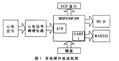 基于MSP430的低功耗便携式心电仪的设计